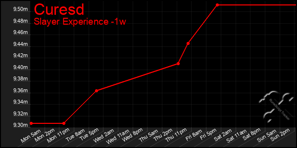 Last 7 Days Graph of Curesd