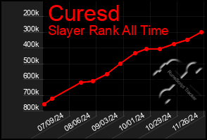 Total Graph of Curesd