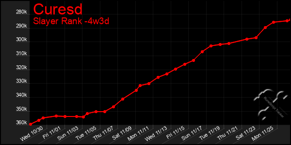 Last 31 Days Graph of Curesd