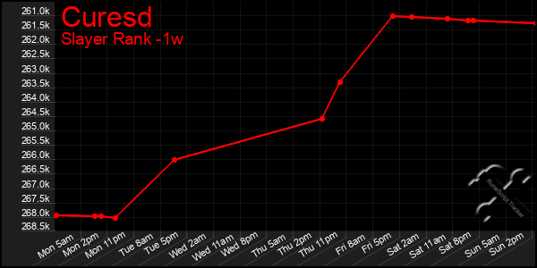 Last 7 Days Graph of Curesd