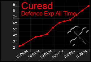 Total Graph of Curesd