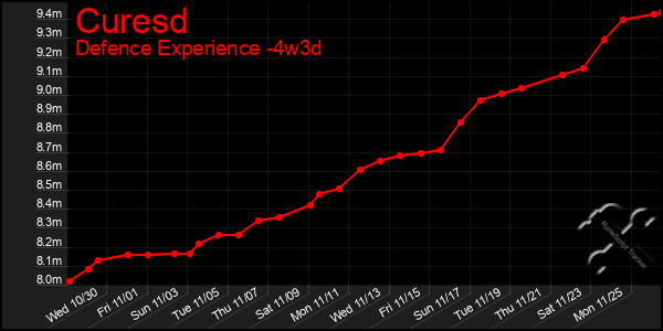 Last 31 Days Graph of Curesd