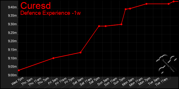 Last 7 Days Graph of Curesd