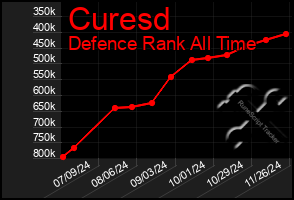 Total Graph of Curesd