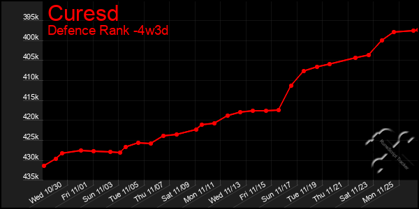 Last 31 Days Graph of Curesd