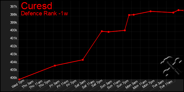 Last 7 Days Graph of Curesd