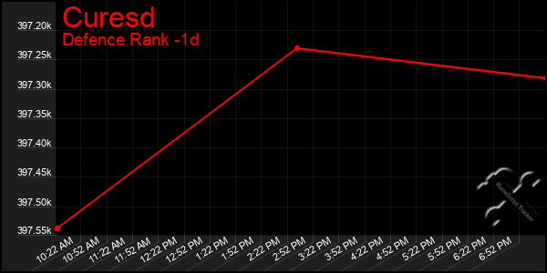 Last 24 Hours Graph of Curesd