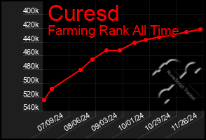 Total Graph of Curesd