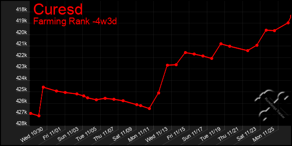 Last 31 Days Graph of Curesd