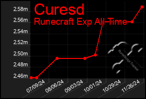 Total Graph of Curesd