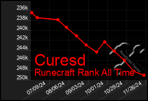 Total Graph of Curesd