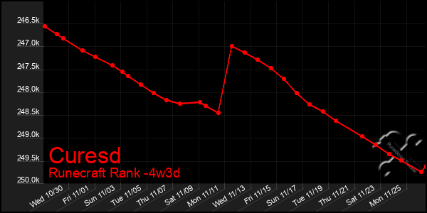 Last 31 Days Graph of Curesd