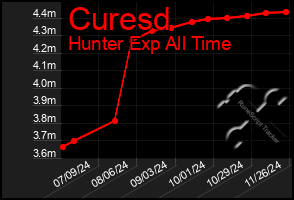 Total Graph of Curesd