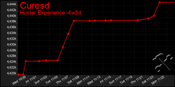 Last 31 Days Graph of Curesd