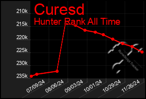 Total Graph of Curesd