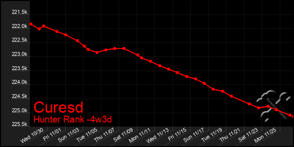 Last 31 Days Graph of Curesd