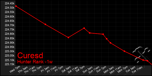 Last 7 Days Graph of Curesd