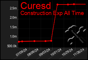 Total Graph of Curesd