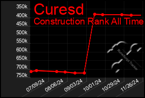 Total Graph of Curesd