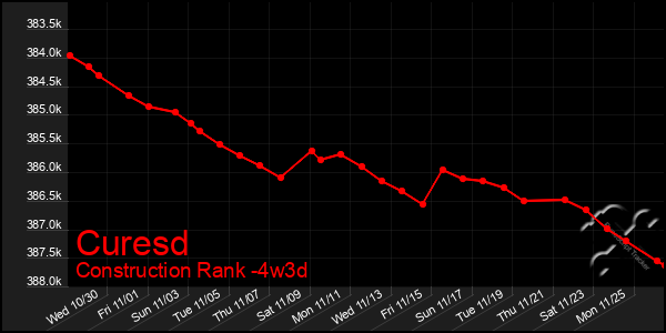 Last 31 Days Graph of Curesd