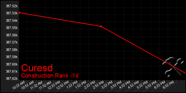 Last 24 Hours Graph of Curesd