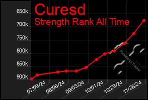 Total Graph of Curesd