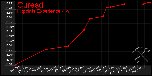 Last 7 Days Graph of Curesd