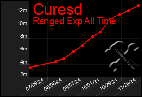 Total Graph of Curesd