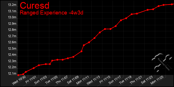 Last 31 Days Graph of Curesd