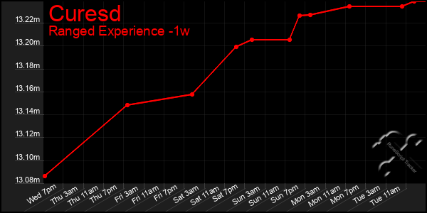 Last 7 Days Graph of Curesd