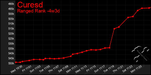 Last 31 Days Graph of Curesd