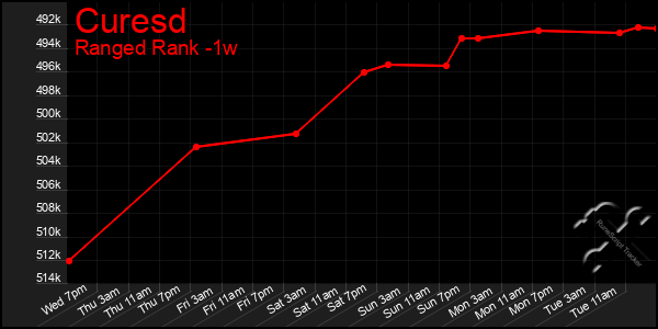 Last 7 Days Graph of Curesd