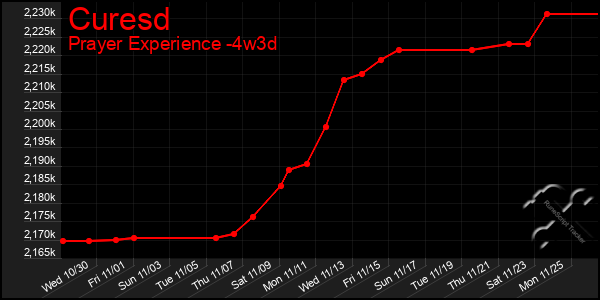 Last 31 Days Graph of Curesd