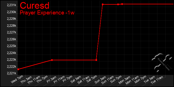 Last 7 Days Graph of Curesd