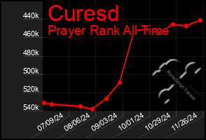 Total Graph of Curesd