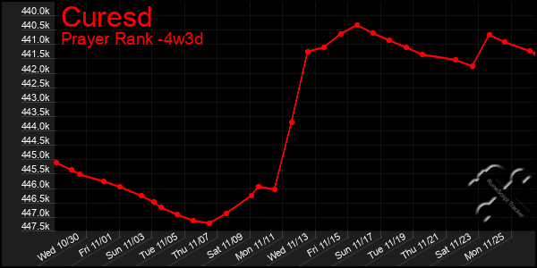 Last 31 Days Graph of Curesd