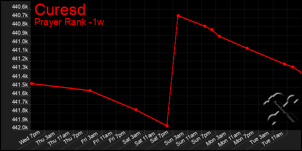 Last 7 Days Graph of Curesd