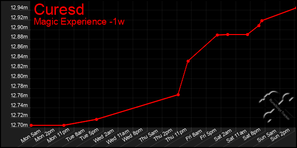 Last 7 Days Graph of Curesd