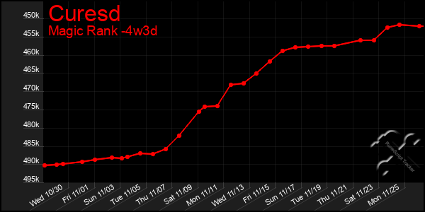 Last 31 Days Graph of Curesd