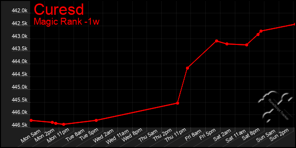 Last 7 Days Graph of Curesd