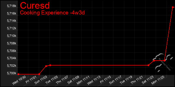 Last 31 Days Graph of Curesd