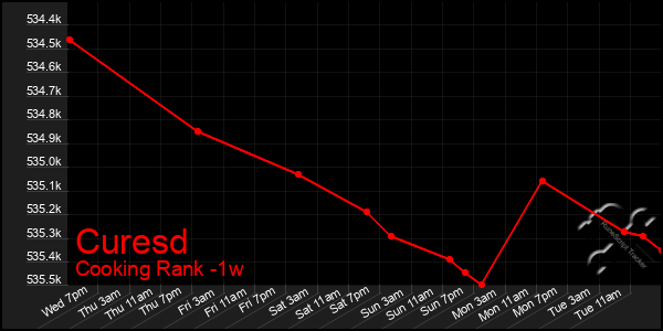 Last 7 Days Graph of Curesd