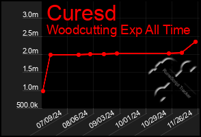 Total Graph of Curesd