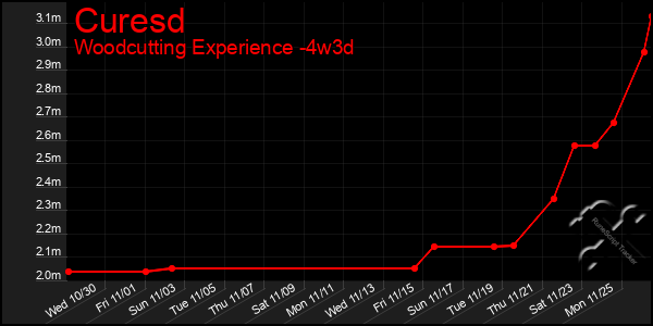 Last 31 Days Graph of Curesd