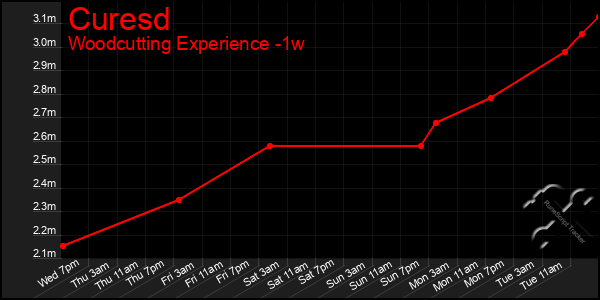 Last 7 Days Graph of Curesd