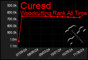 Total Graph of Curesd