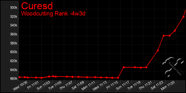 Last 31 Days Graph of Curesd