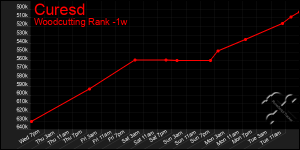 Last 7 Days Graph of Curesd