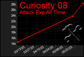 Total Graph of Curiosity 08