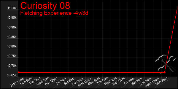 Last 31 Days Graph of Curiosity 08